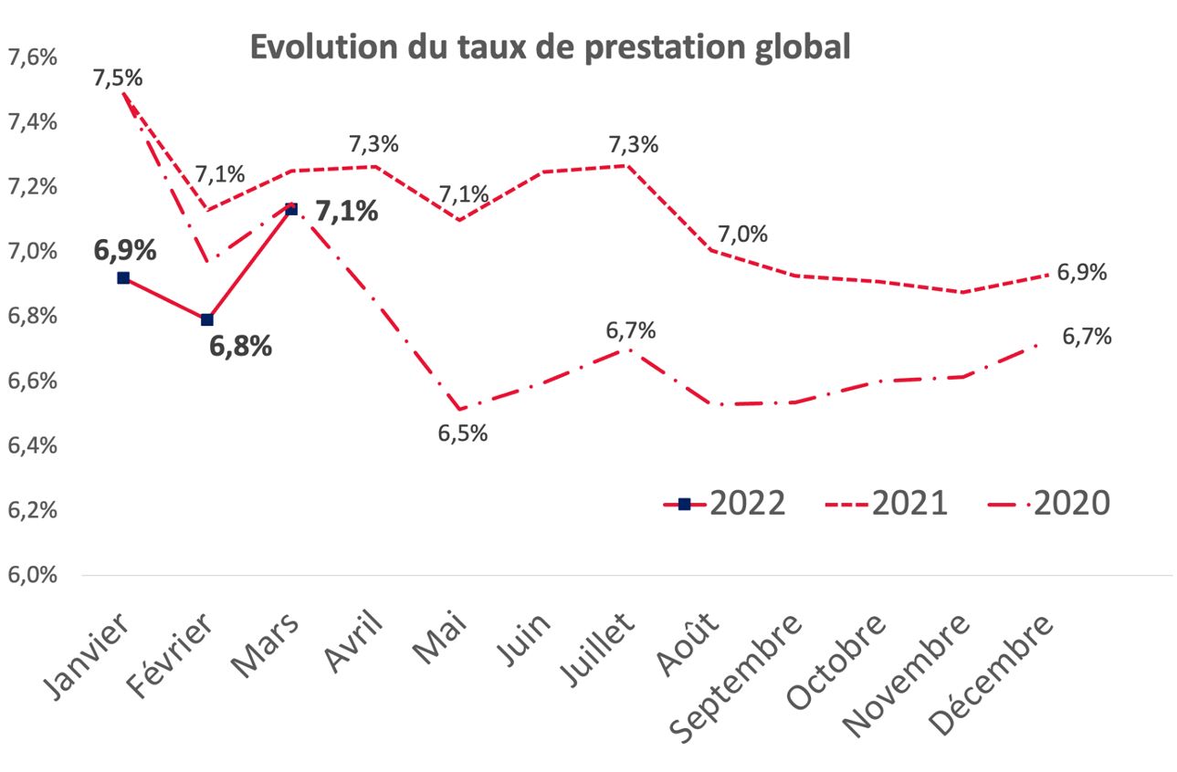 Collecte record pour l’assurance vie au premier trimestre 2022 - Evolution du taux de prestation global