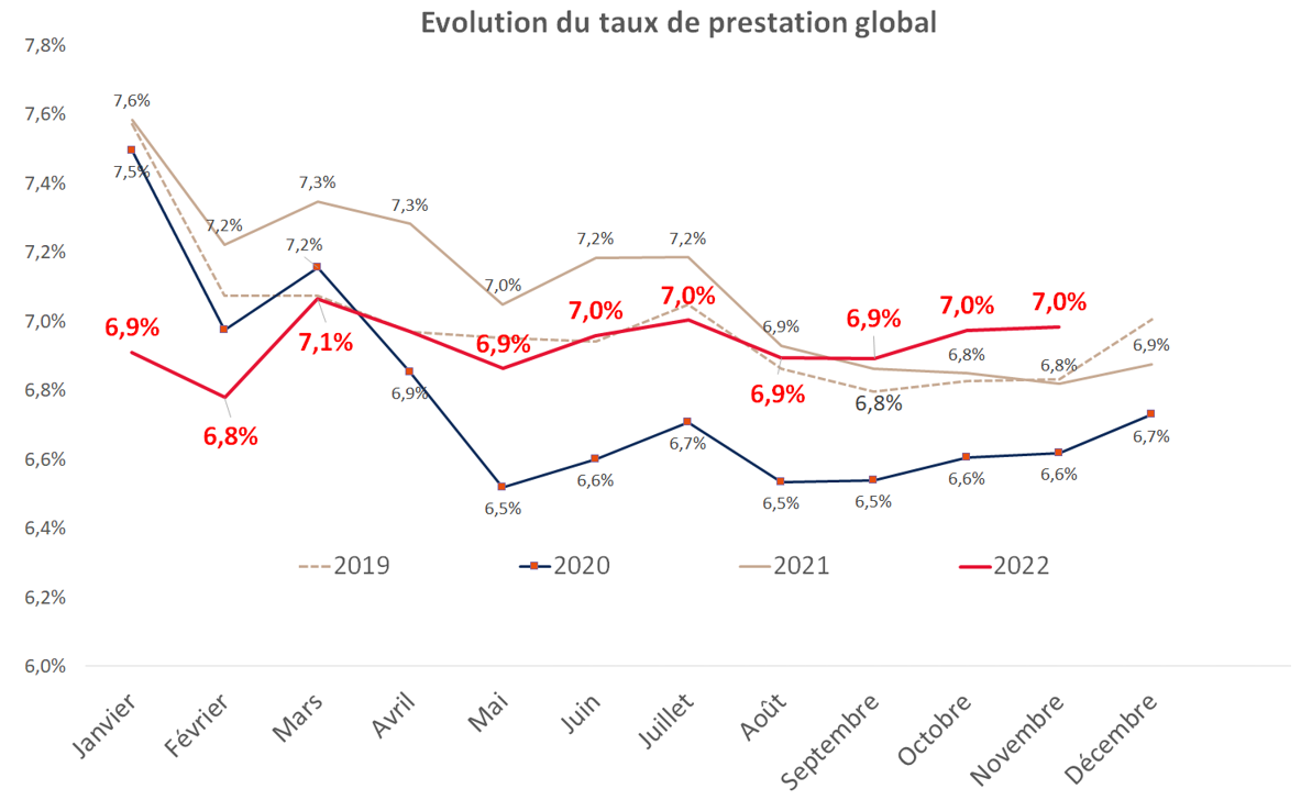 Evolution du taux de prestation global