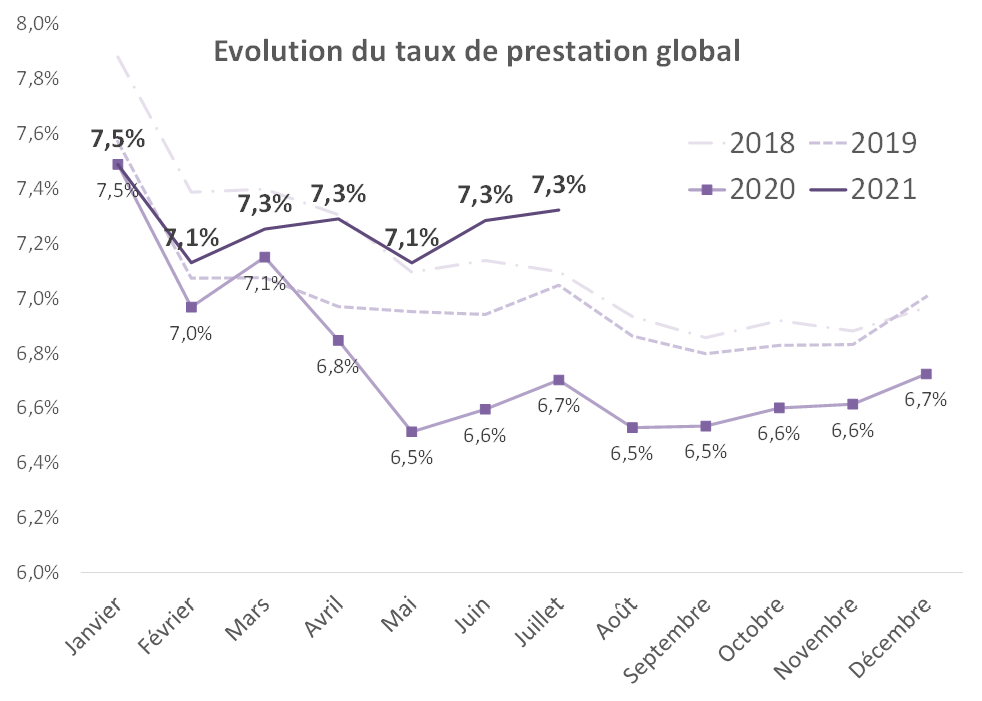 Evolution du taux de prestation global