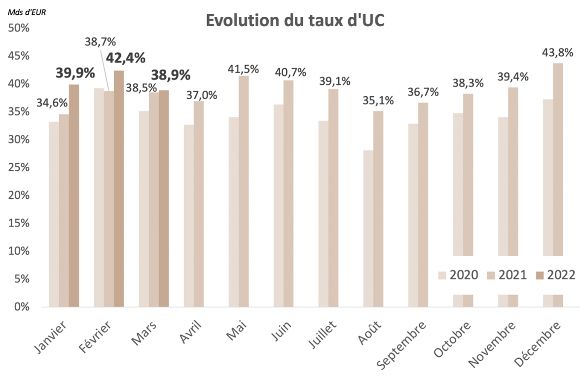 Collecte record pour l’assurance vie au premier trimestre 2022 - Evolution du taux d'UC