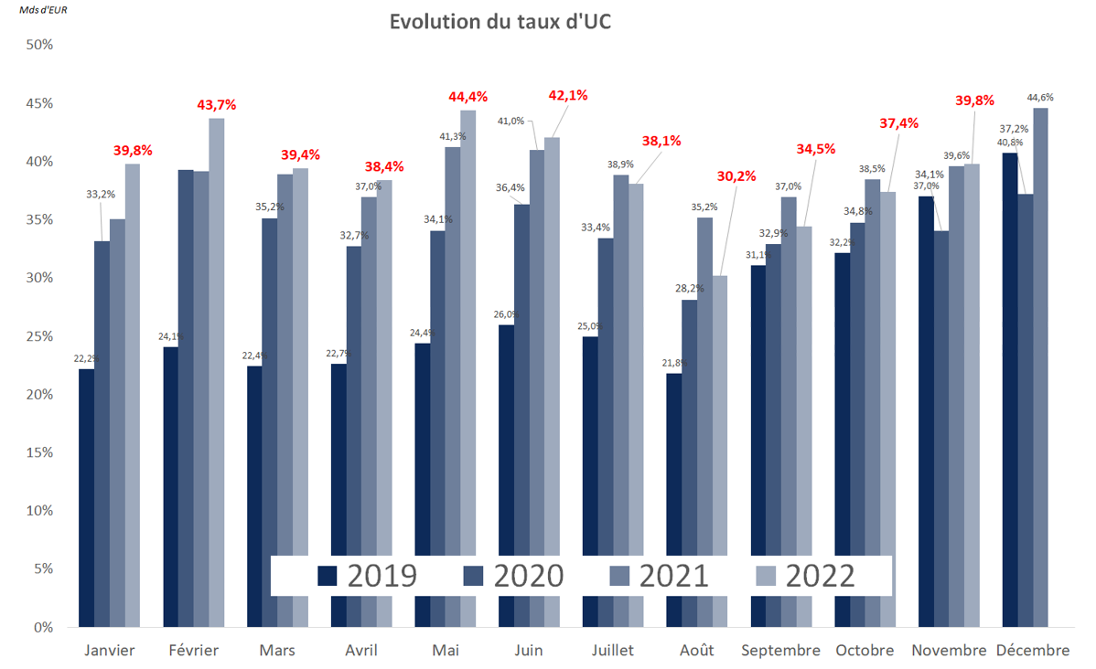 Evolution du taux d'UC