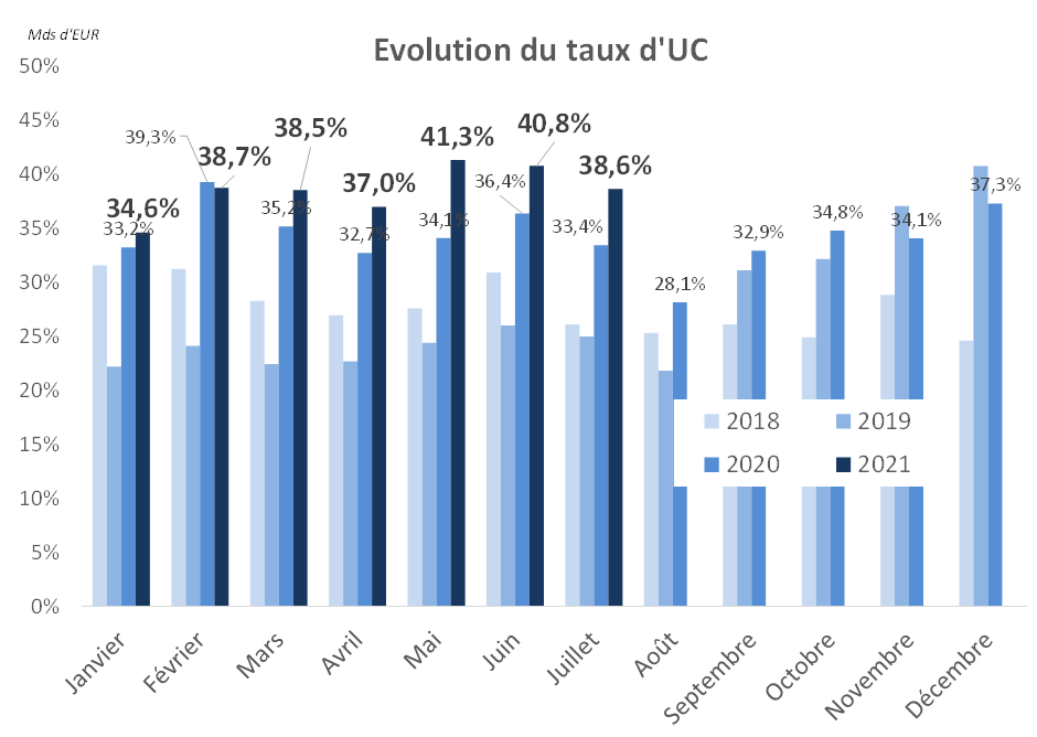 Evolution du taux d'UC