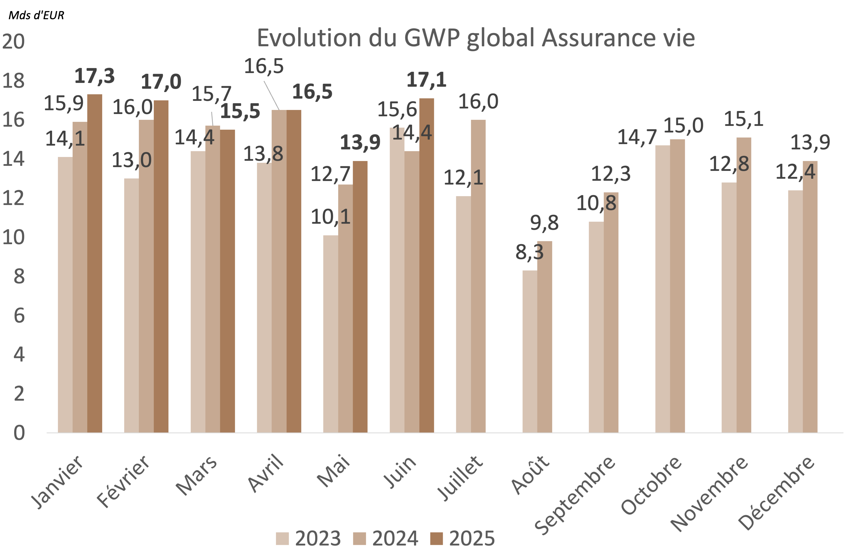 Evolution du GWP Global Assurance Vie (comparatif 2023-2025)