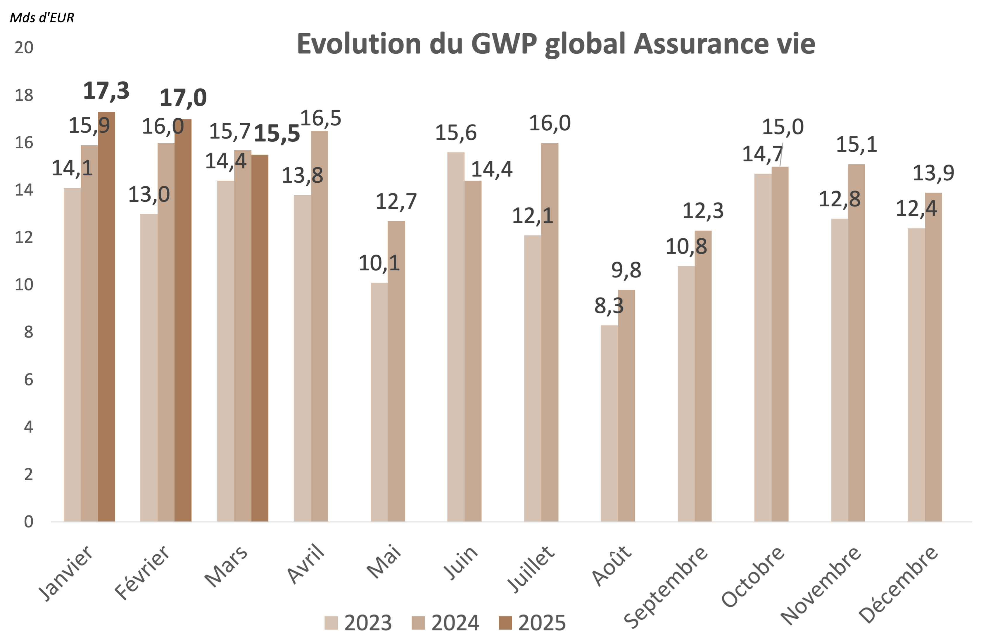 Evolution du GWP global Assurance vie - 1er trimestre 2025