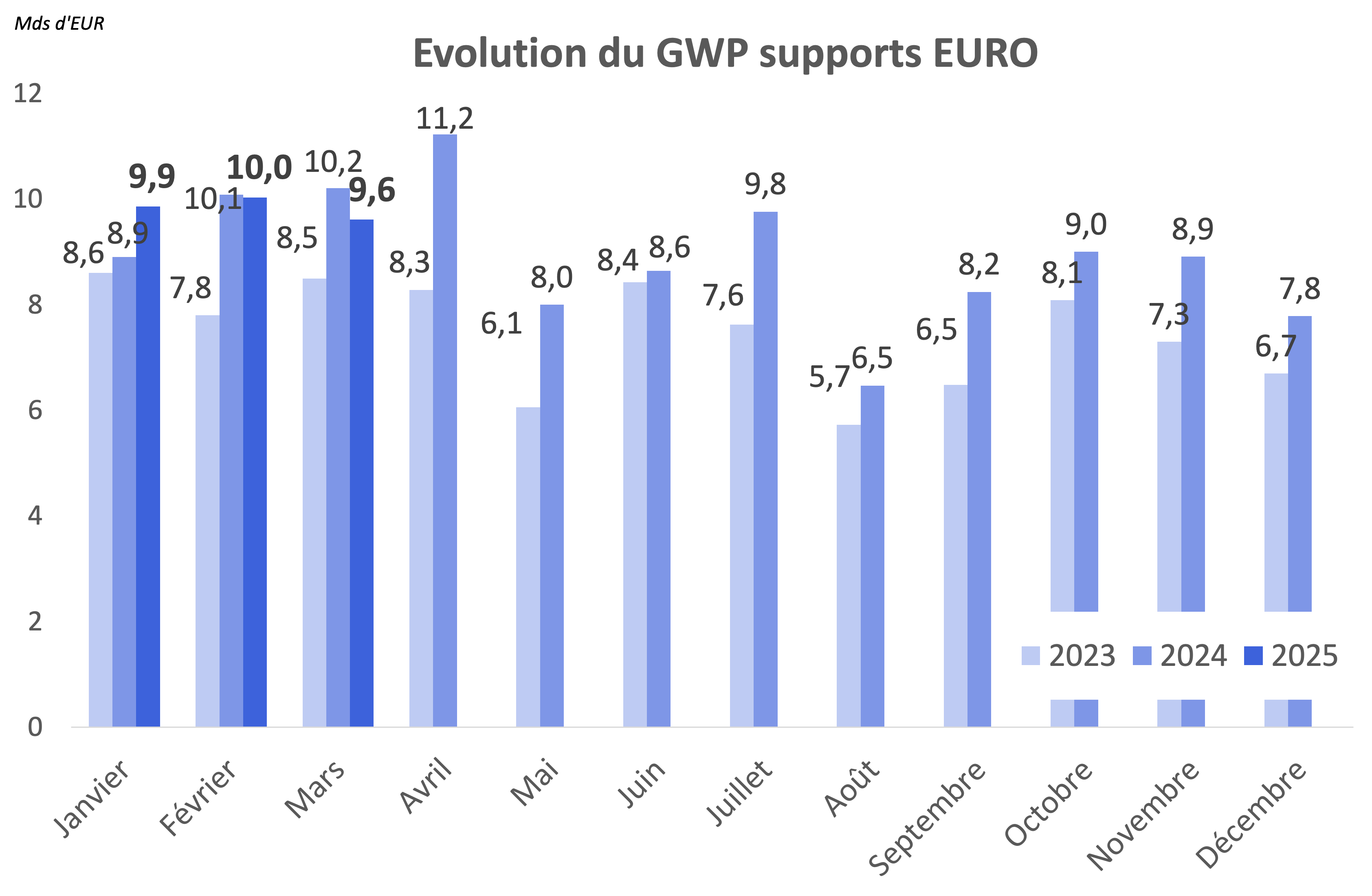 Evolution du GWP supports Euro - 1er trimestre 2025