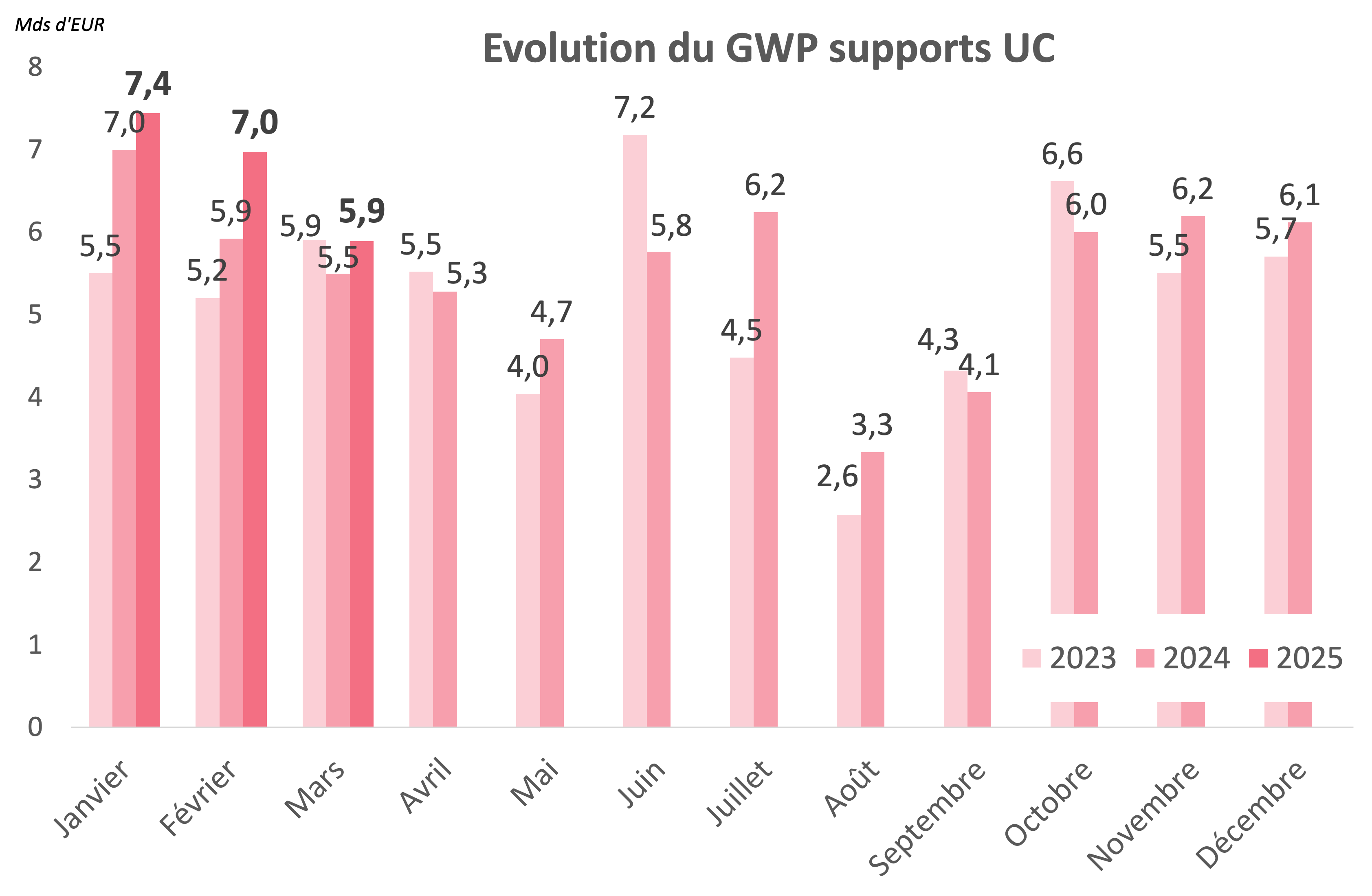 Evolution du GWP supports UC - 1er trimestre 2025