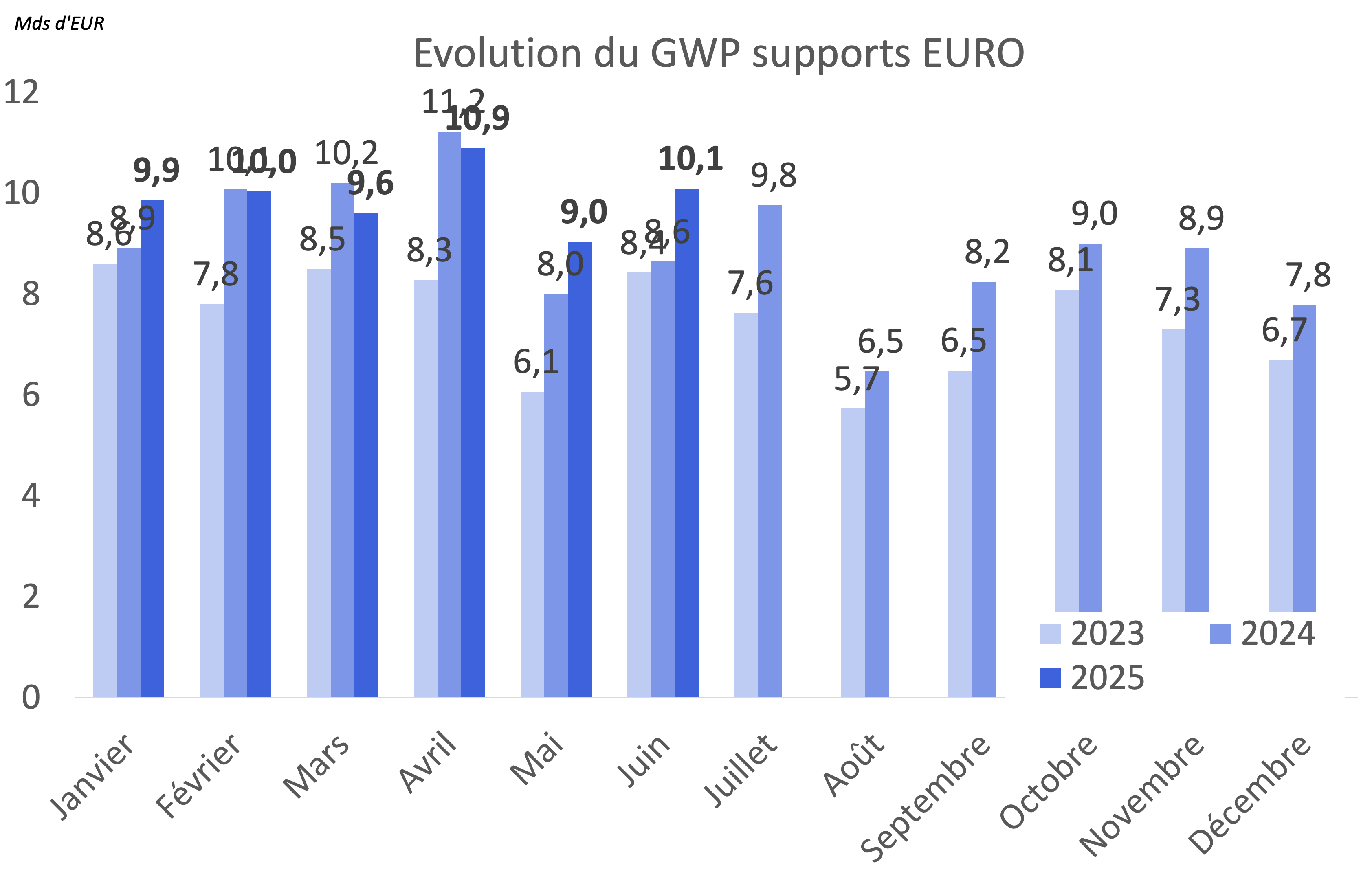 Graphique - Evolution du GWP supports Euro (comparatif 2023-2025)