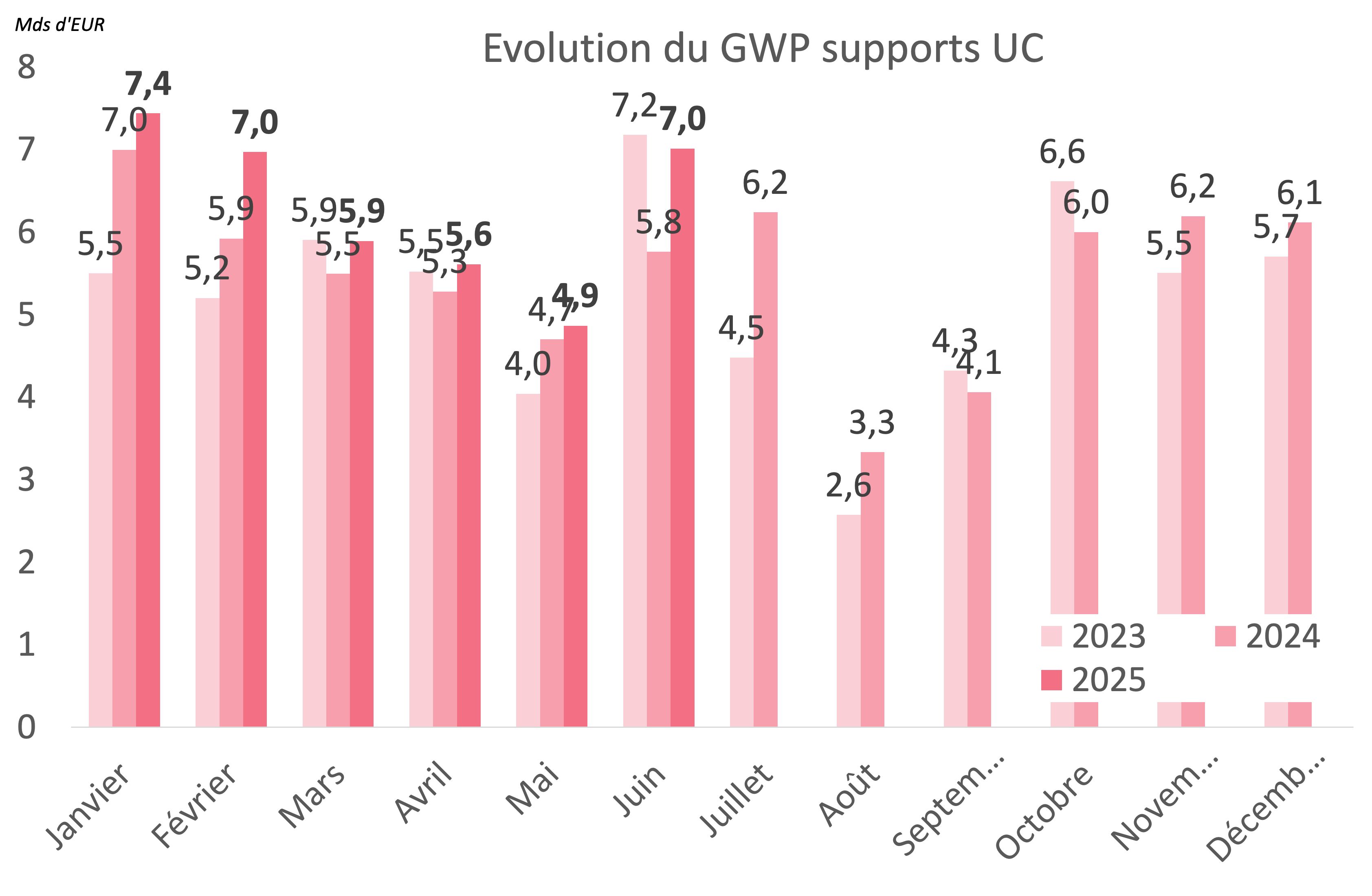 Graphique - Evolution du GWP supports UC (comparatif 2023-2025)