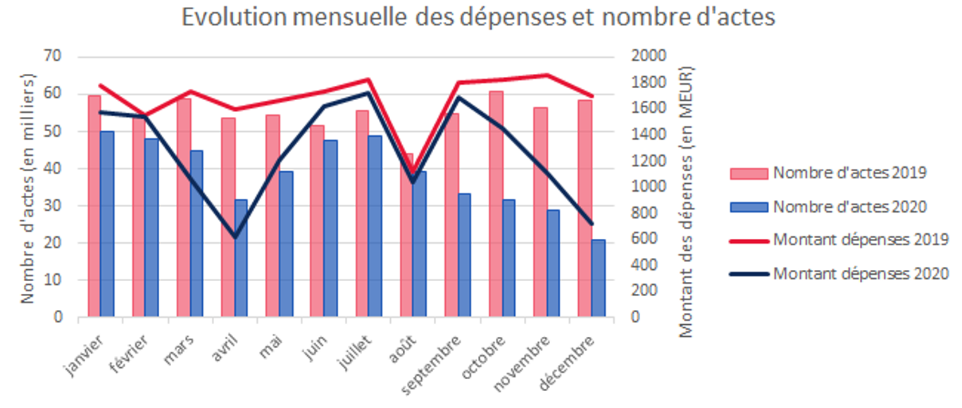 Evolution mensuelle dépenses et nombre d'actes - existence de potentiels impacts liés à la crise sanitaire sur le portefeuille étudié.