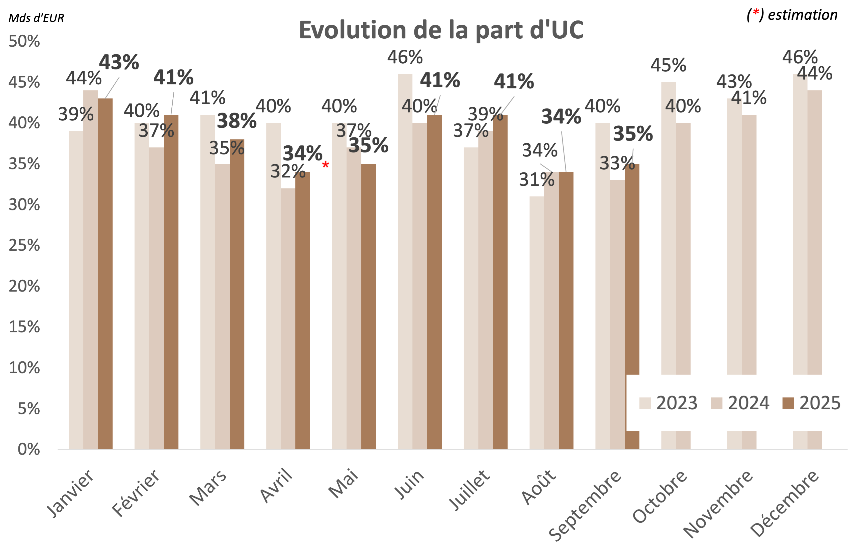Graph évolution de la part d'UC