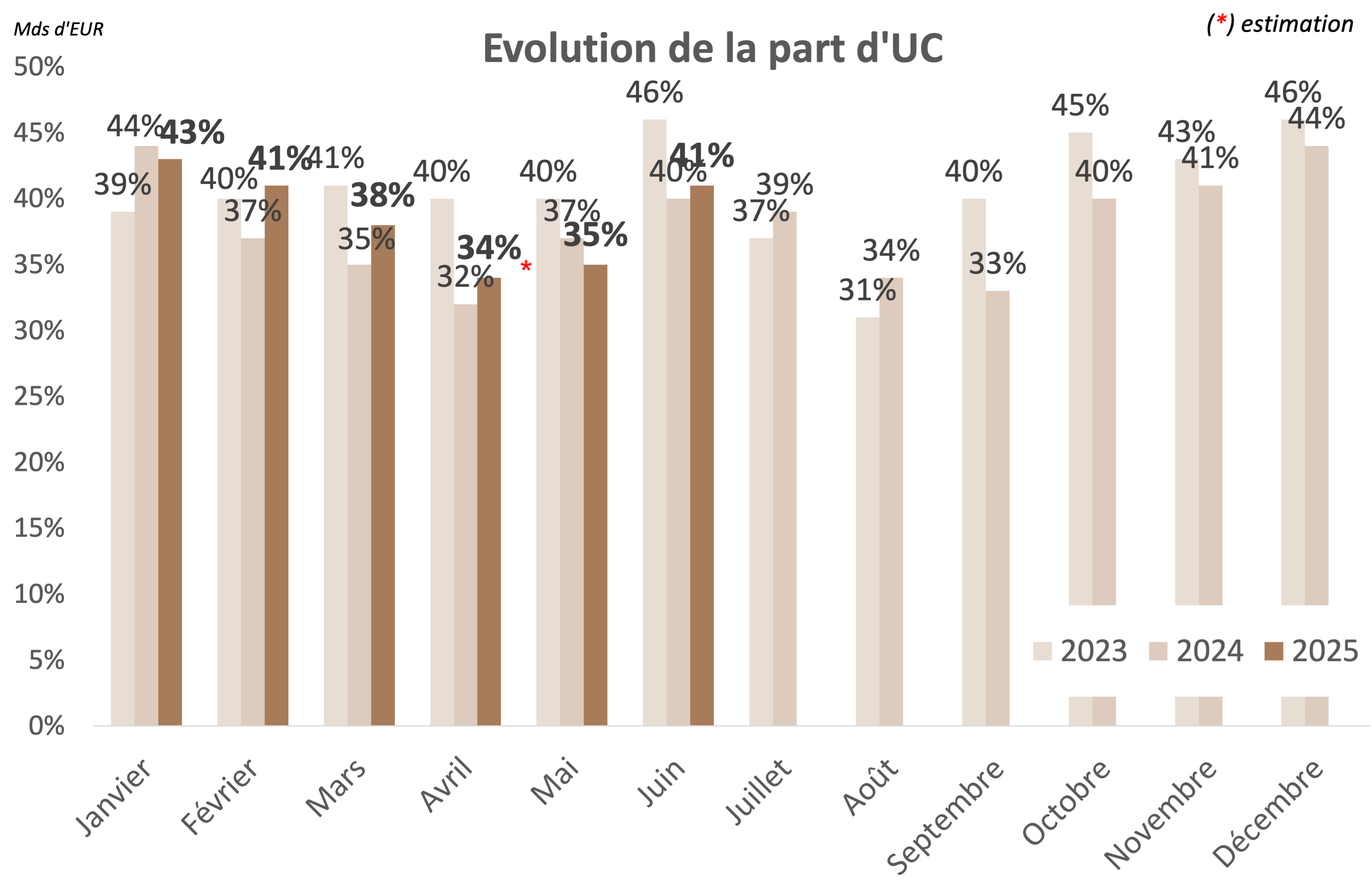 Graphique - Evolution de la part d'UC (comparatif 2023-2025)