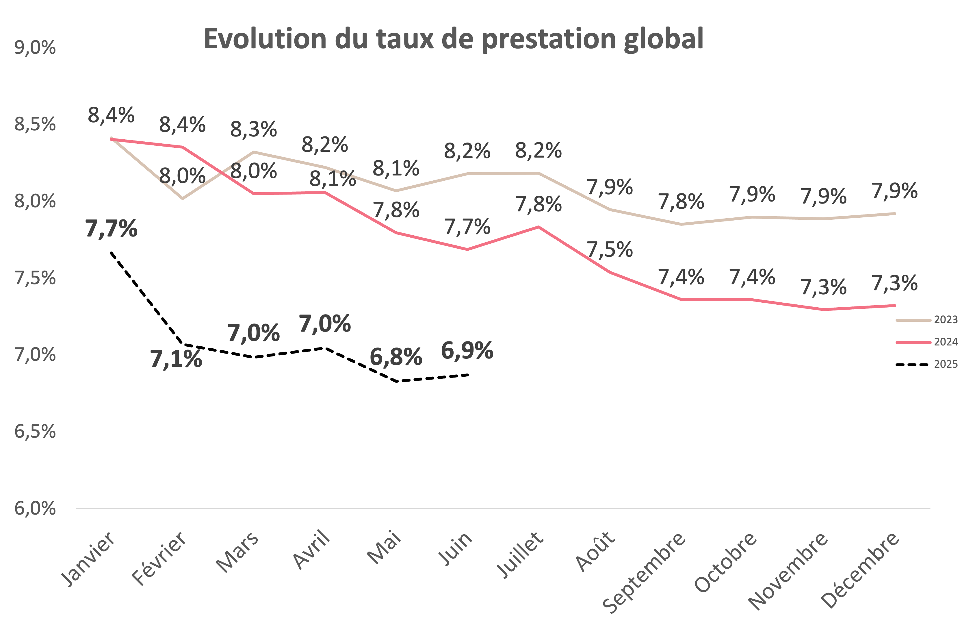 Graphique - Evolution du taux de prestation global (comparatif 2023-2025)