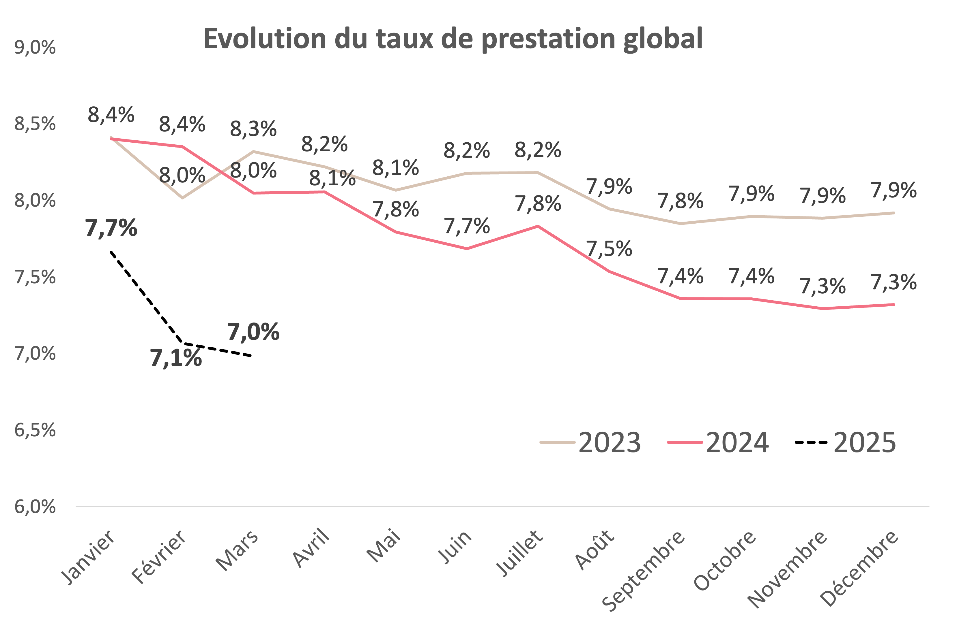 Evolution du taux de prestation global - 1er trimestre 2025