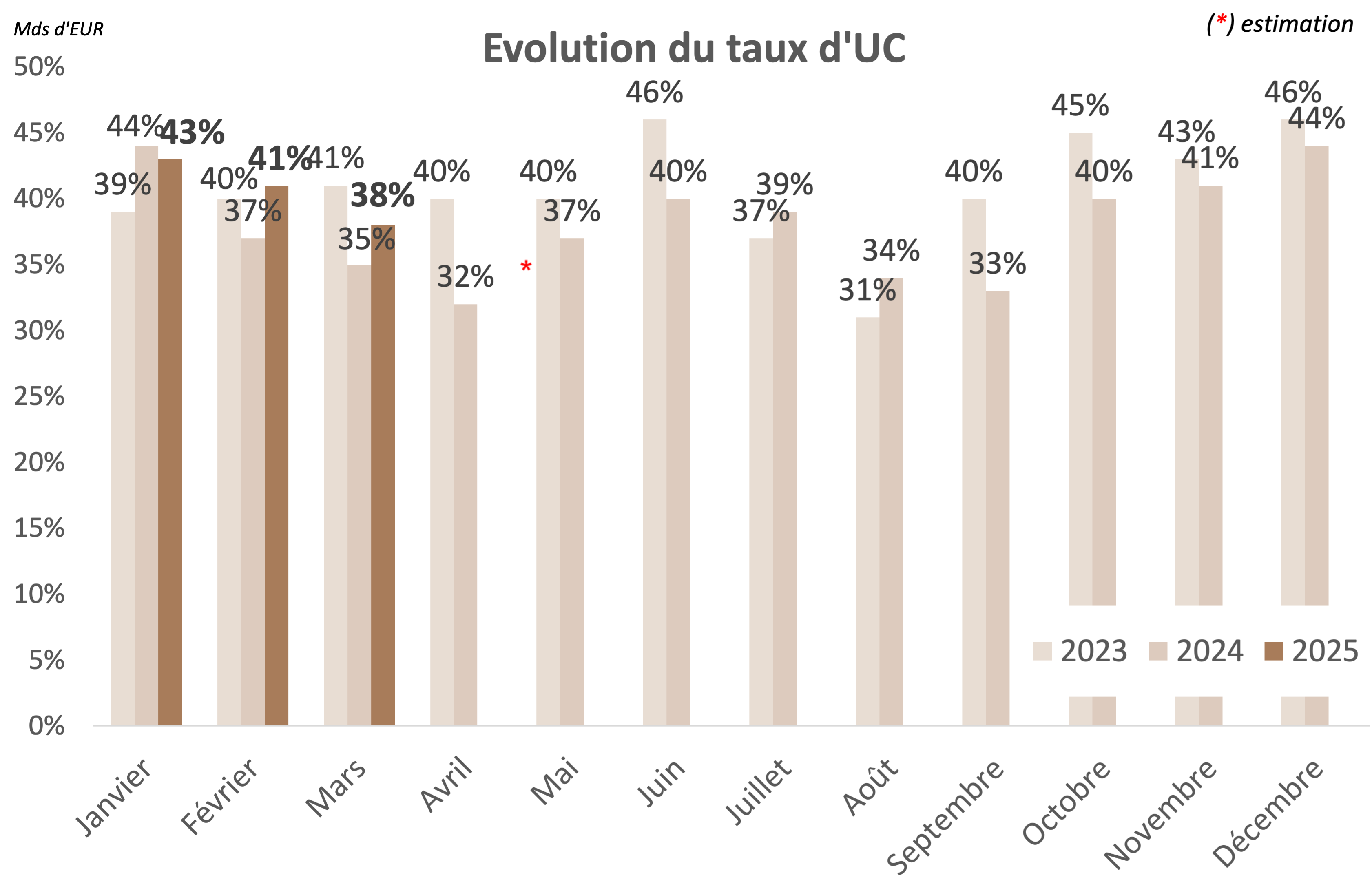 Evolution du taux d'UC - 1er trimestre 2025