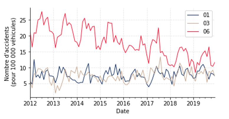 Comment affiner la tarification grâce au machine learning ? - Evolution temporelle du nombre d’accidents pour les départements de l’Ain, de l’Allier et des Alpes-Maritimes.