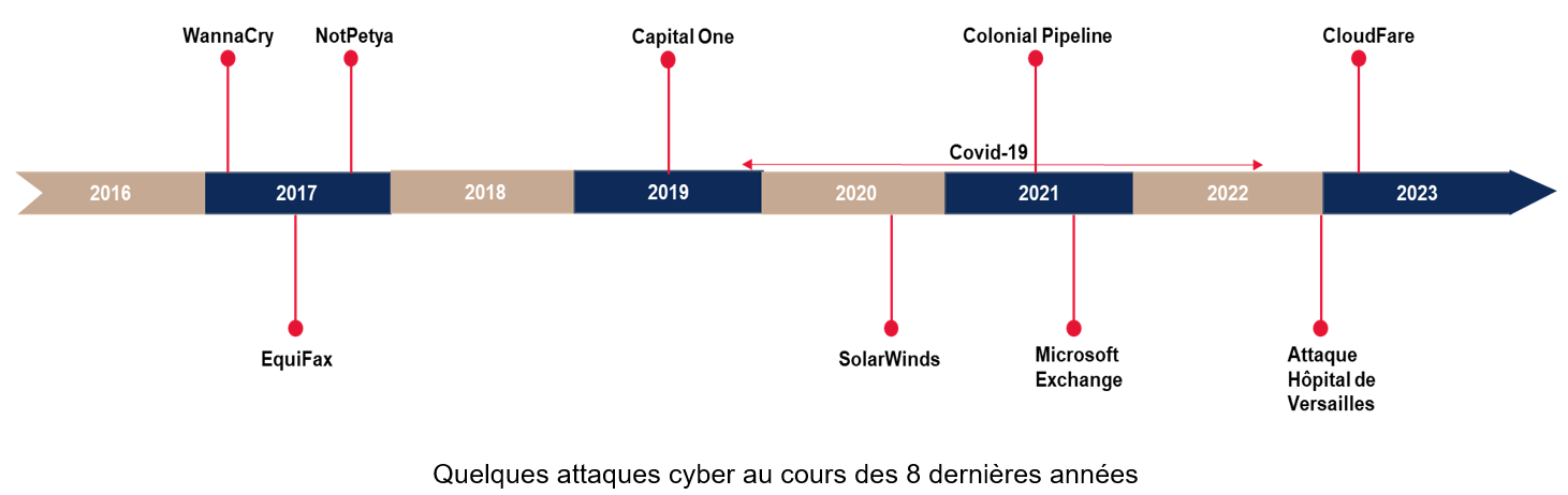 Exemples de Cyber attaques