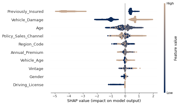 Machine learning, modélisation et cross selling - Analyse SHAP