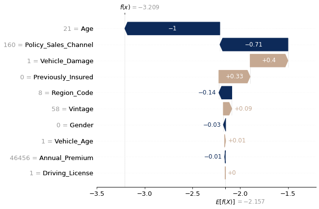 Machine learning, modélisation et cross selling - SHAP individuel