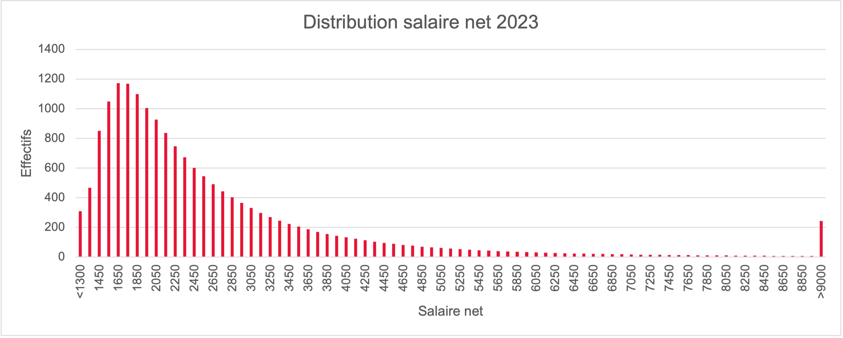 Graphique - distribution salaire net 2023
