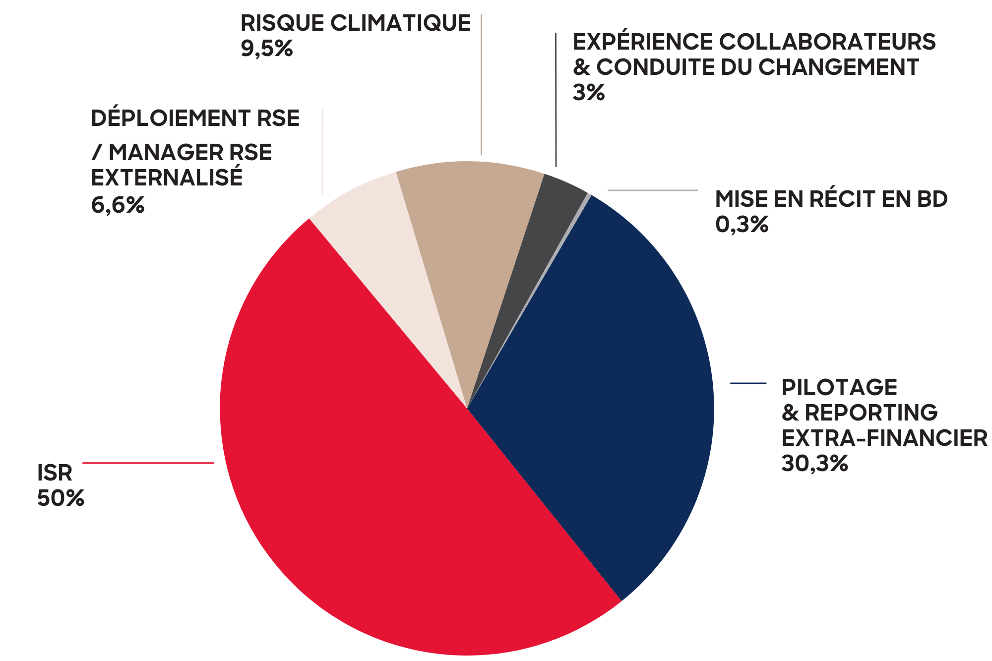 Graphique - part du CA de SeaBird sur les missions durables