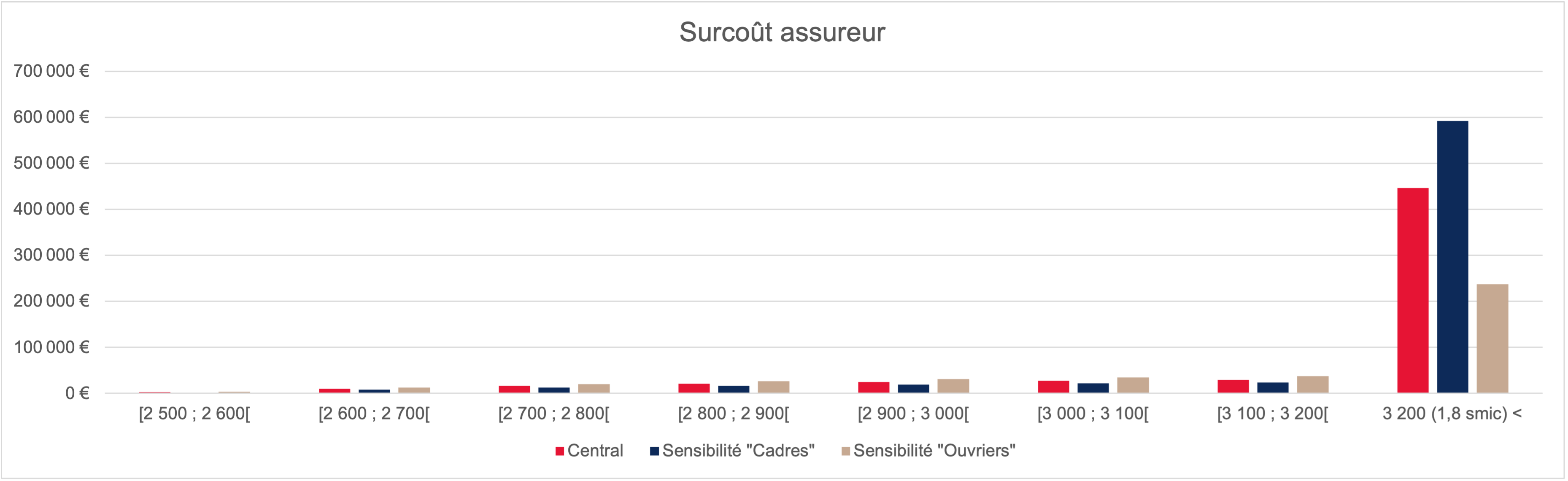 Graphique - surcoût assureur