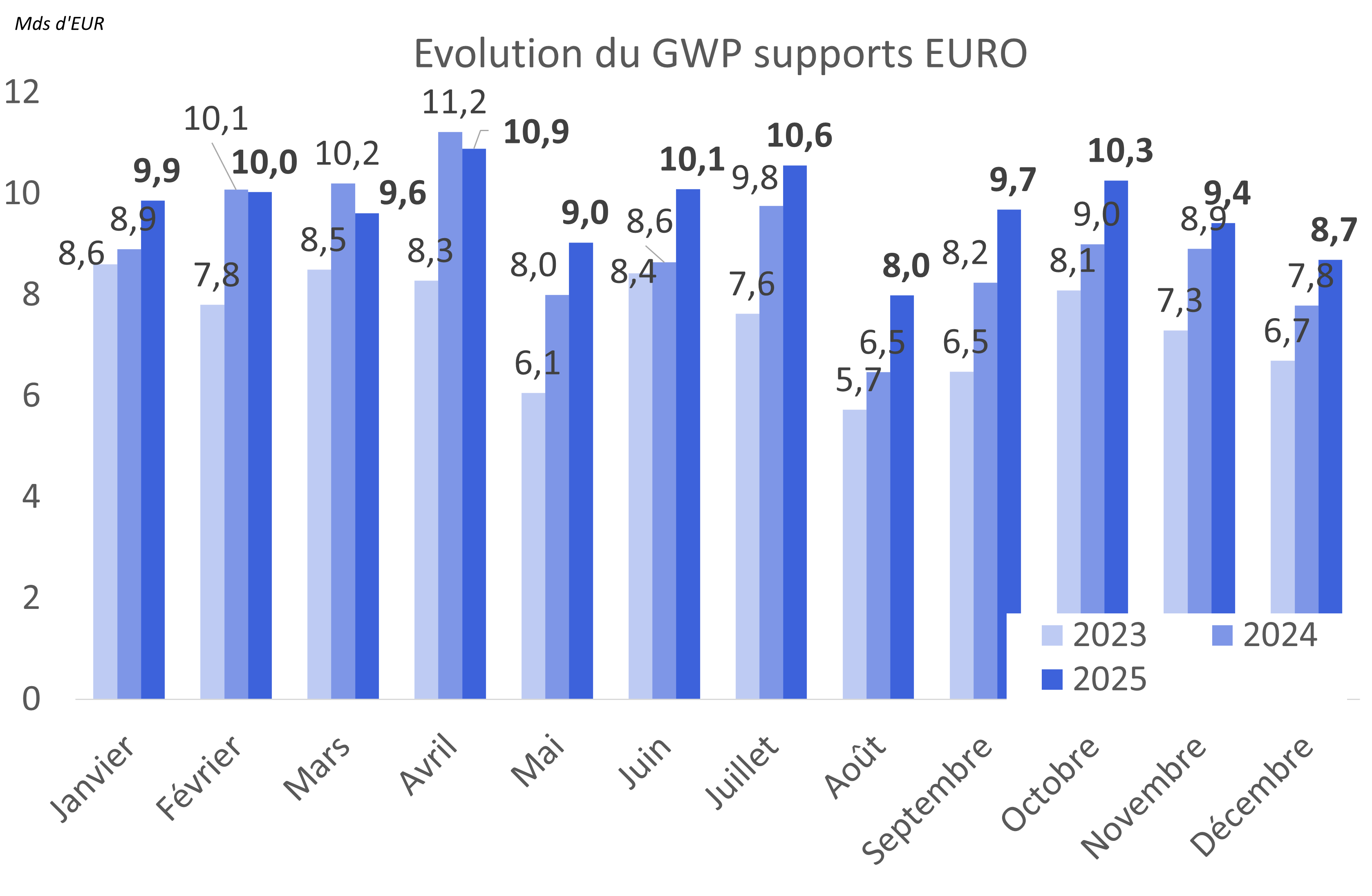 Evolution des cotisations en Assurance vie en 2025