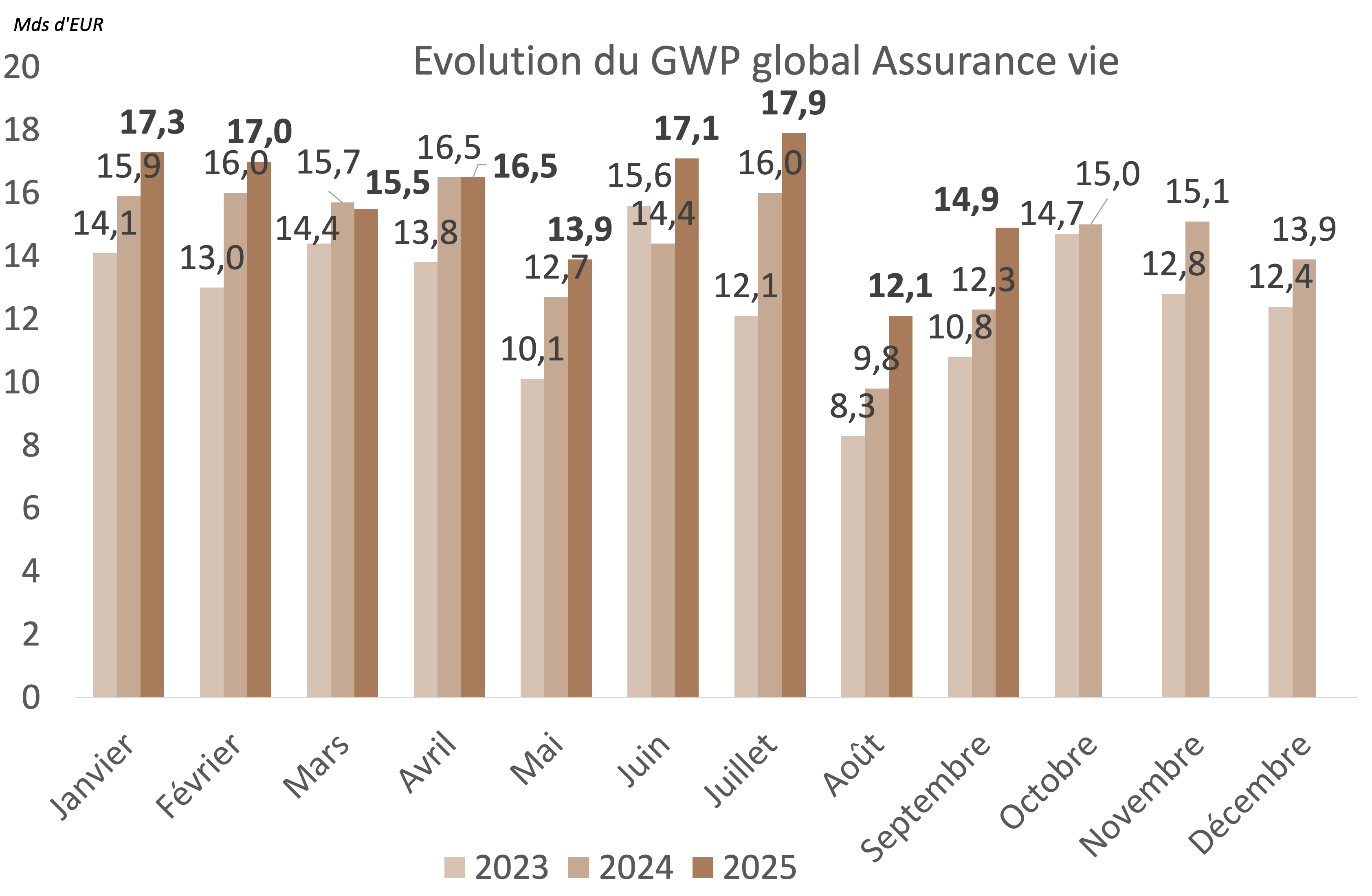 Graph évolution du GWP global Assurance-vie