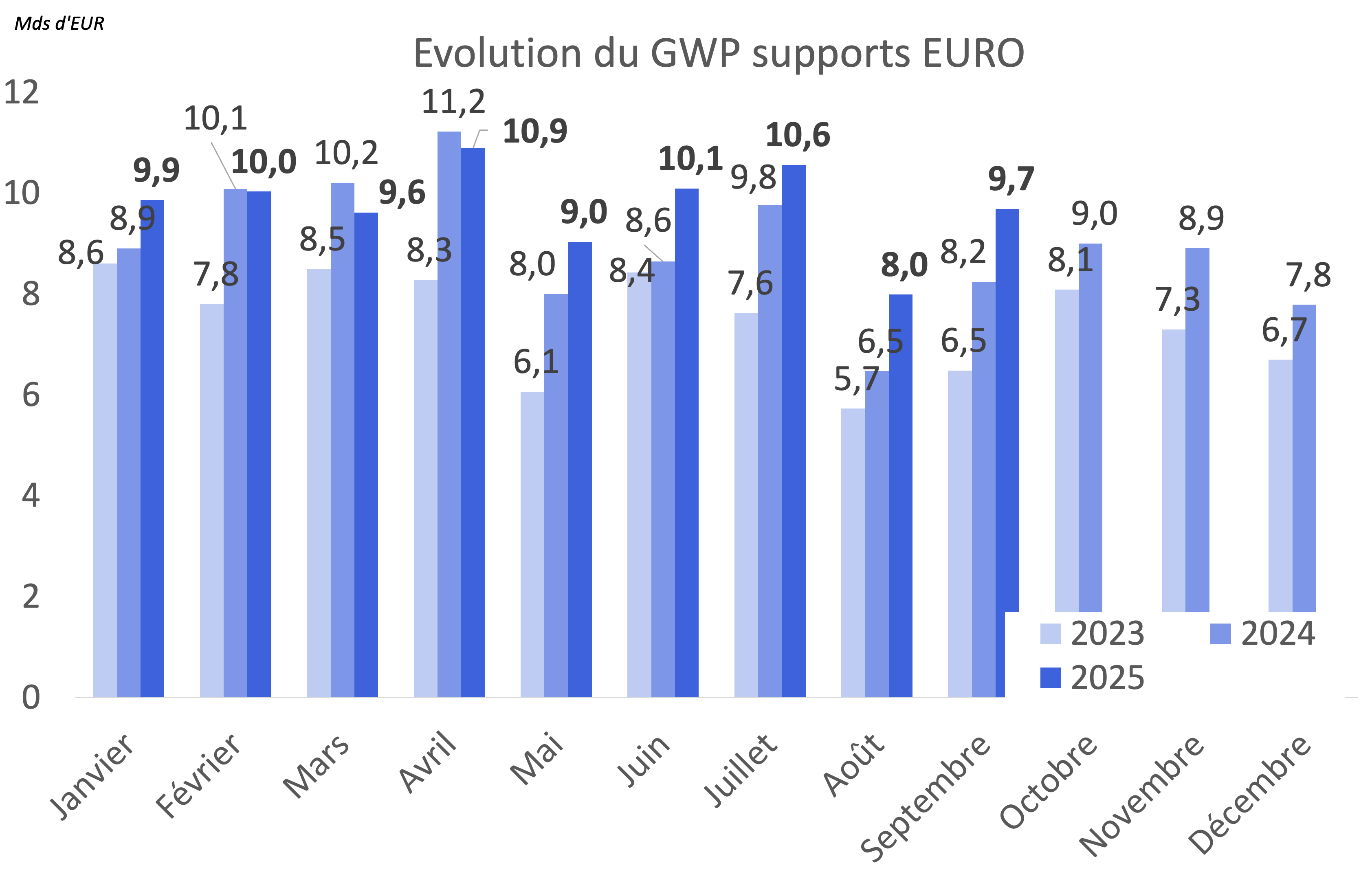 Graph évolution du GWP supports EURO