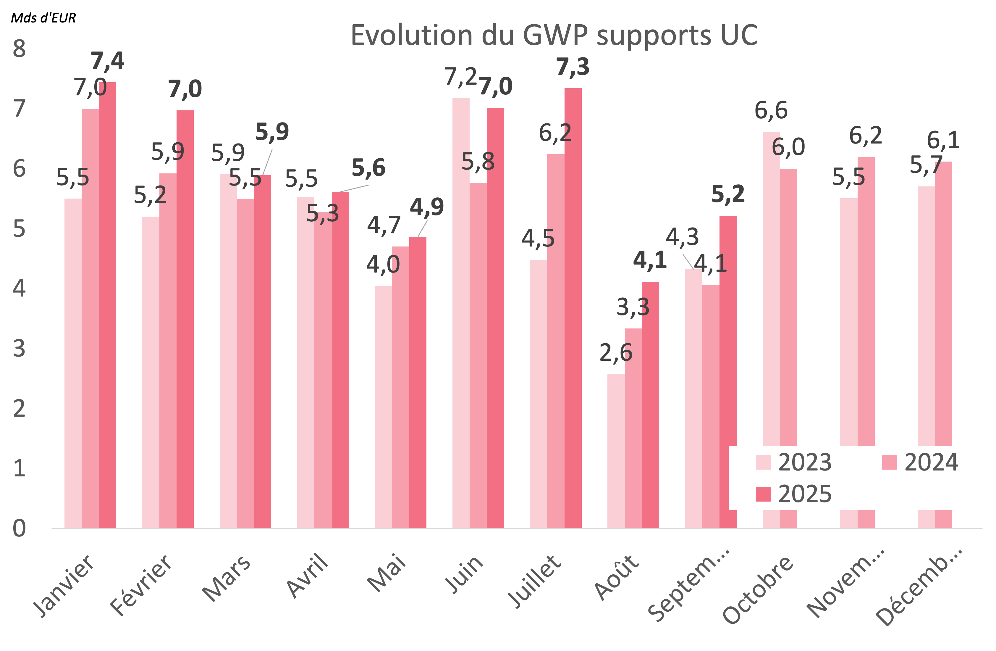 Graph évolution du GWP supports UC
