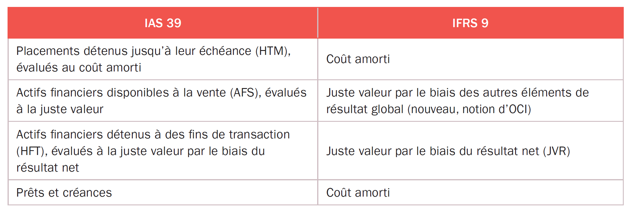 IAS 39 et IFRS 9