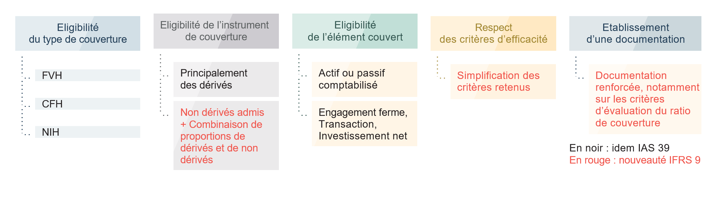 IFRS 9 - Règles de comptabilité de couverture