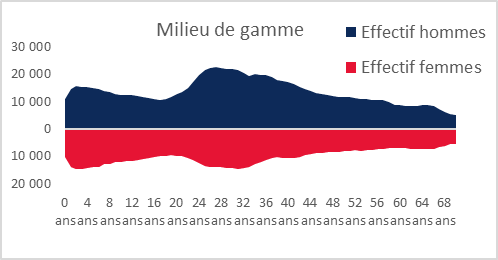 Milieu de gamme