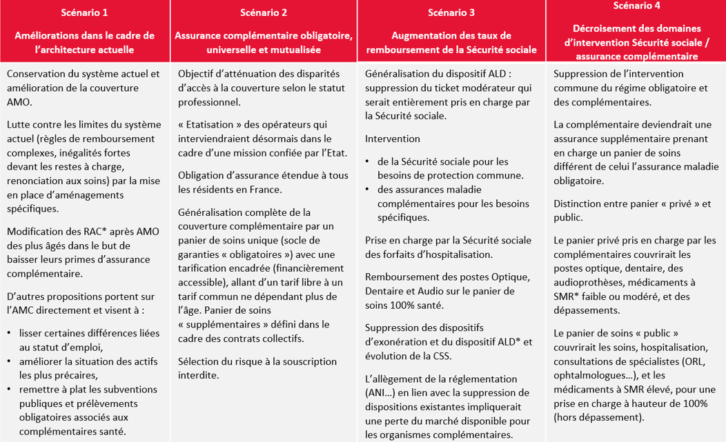 Assurance maladie : synthèse des 4 scénarios du HCAAM