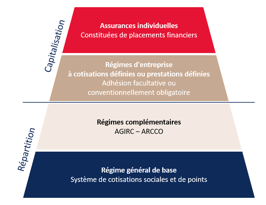 Rappel du fonctionnement du système des retraites en France