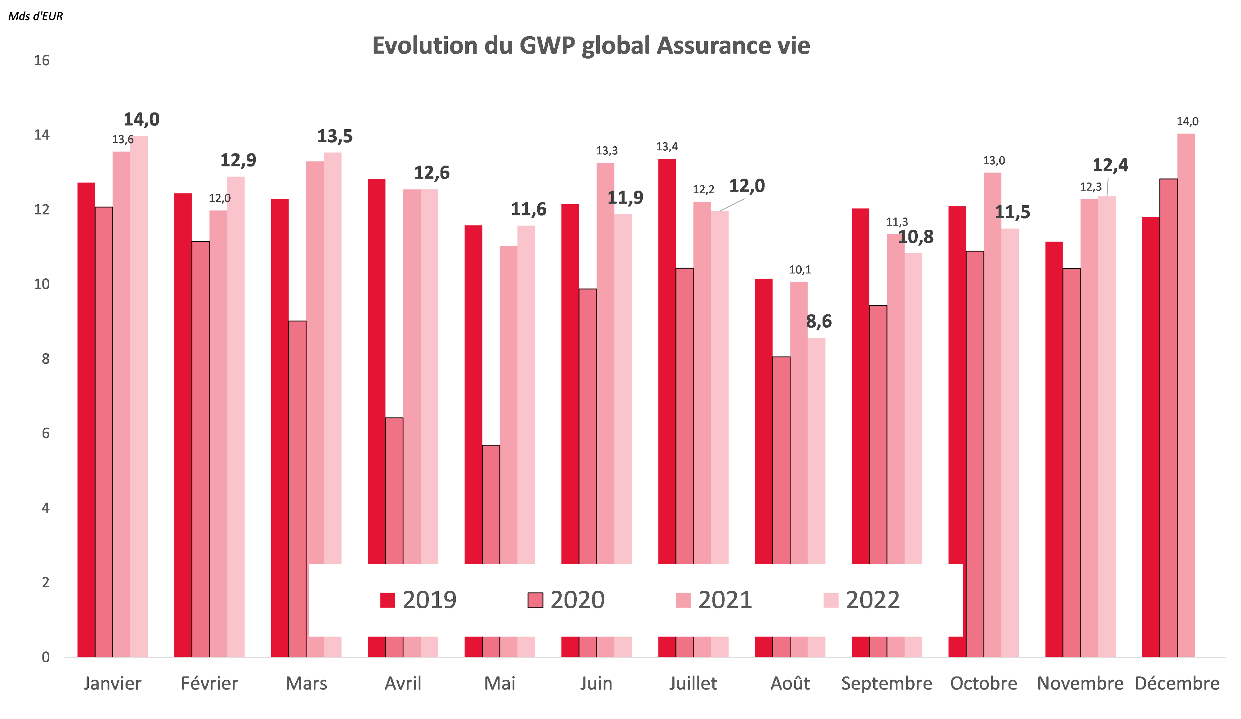 Evolution du GWP global Assurance vie