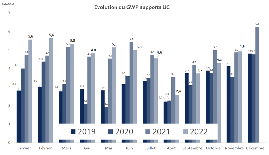 Evolution du GWP supports UC