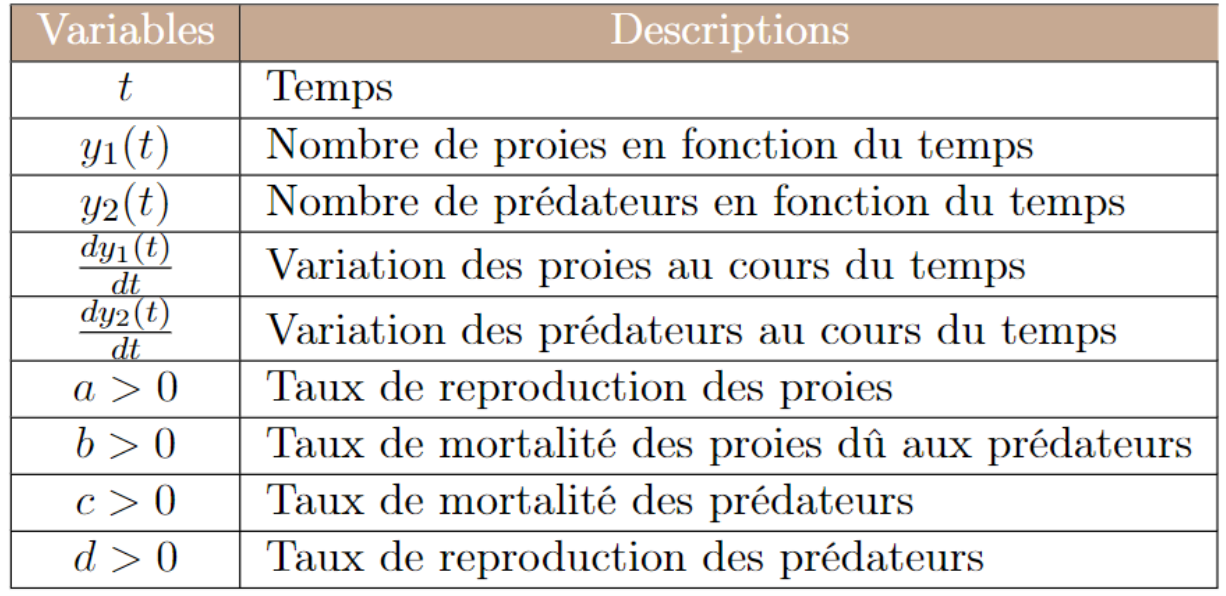 Une approche originale de tarification : le système proie-prédateur