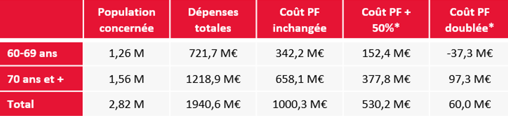 Assurance maladie : rapport sur les complémentaires santé