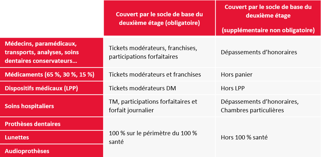 Assurance maladie : hypothèses sur les garanties constitutives des socles de base obligatoire et facultatif