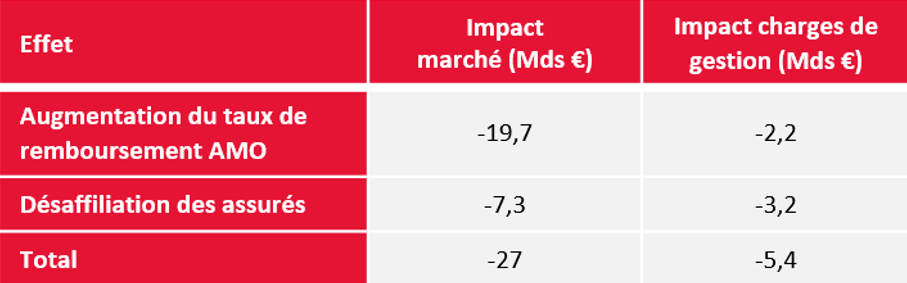 impact marché et impact charges de gestion