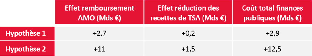 impact financier pour l'AMO de la mise en place de la réforme