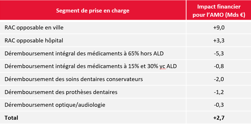 effet sur le financement AMO