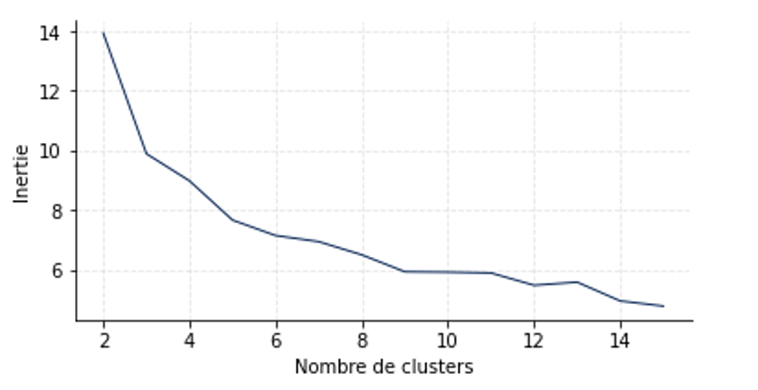 Comment affiner la tarification grâce au machine learning ? - Inertie en fonction du nombre de partitions