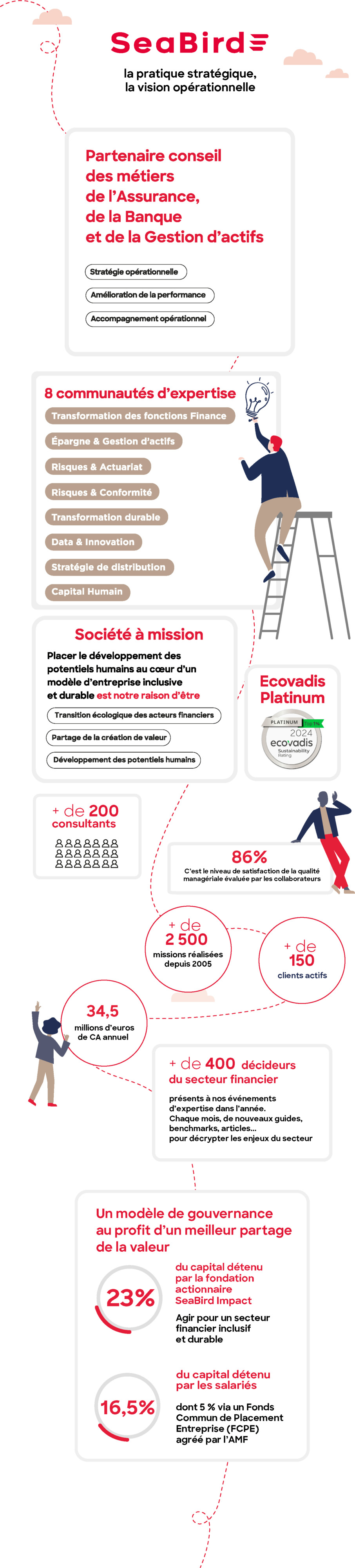 Infographie SeaBird - Qui sommes-nous ?