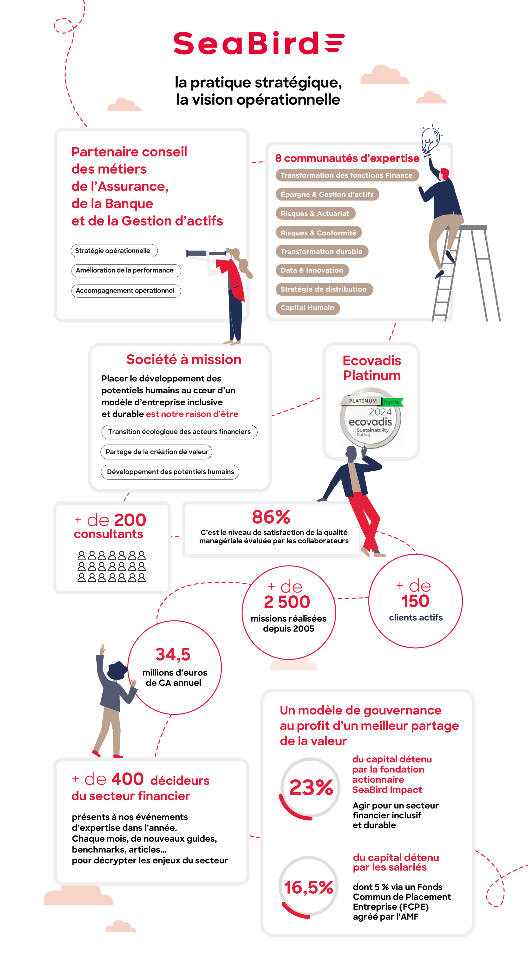 Infographie SeaBird - Qui sommes-nous ?