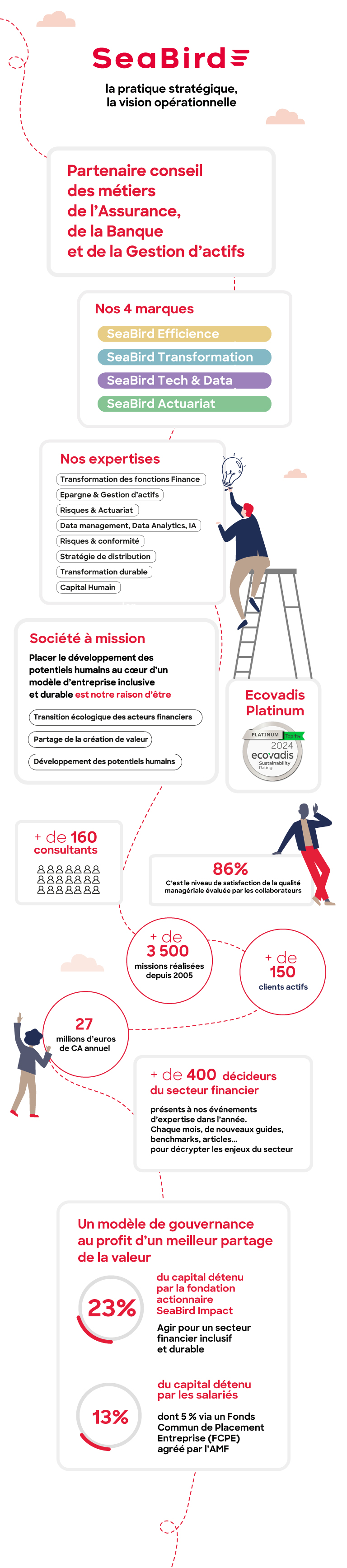 Qui sommes-nous ? Découvrez SeaBird