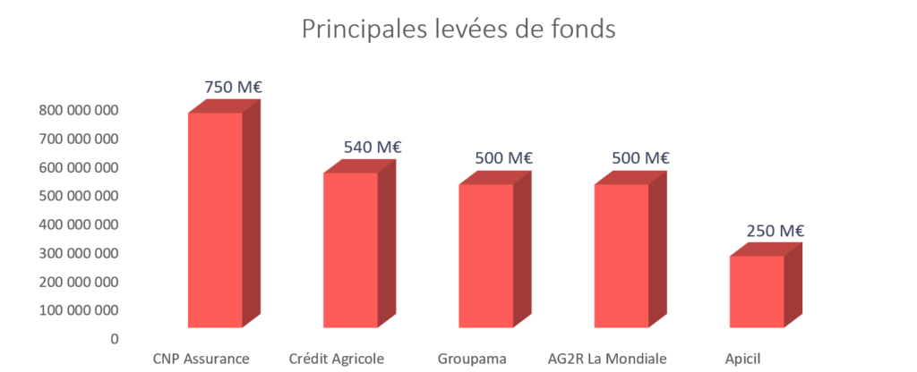 principales levées de fonds des assureurs