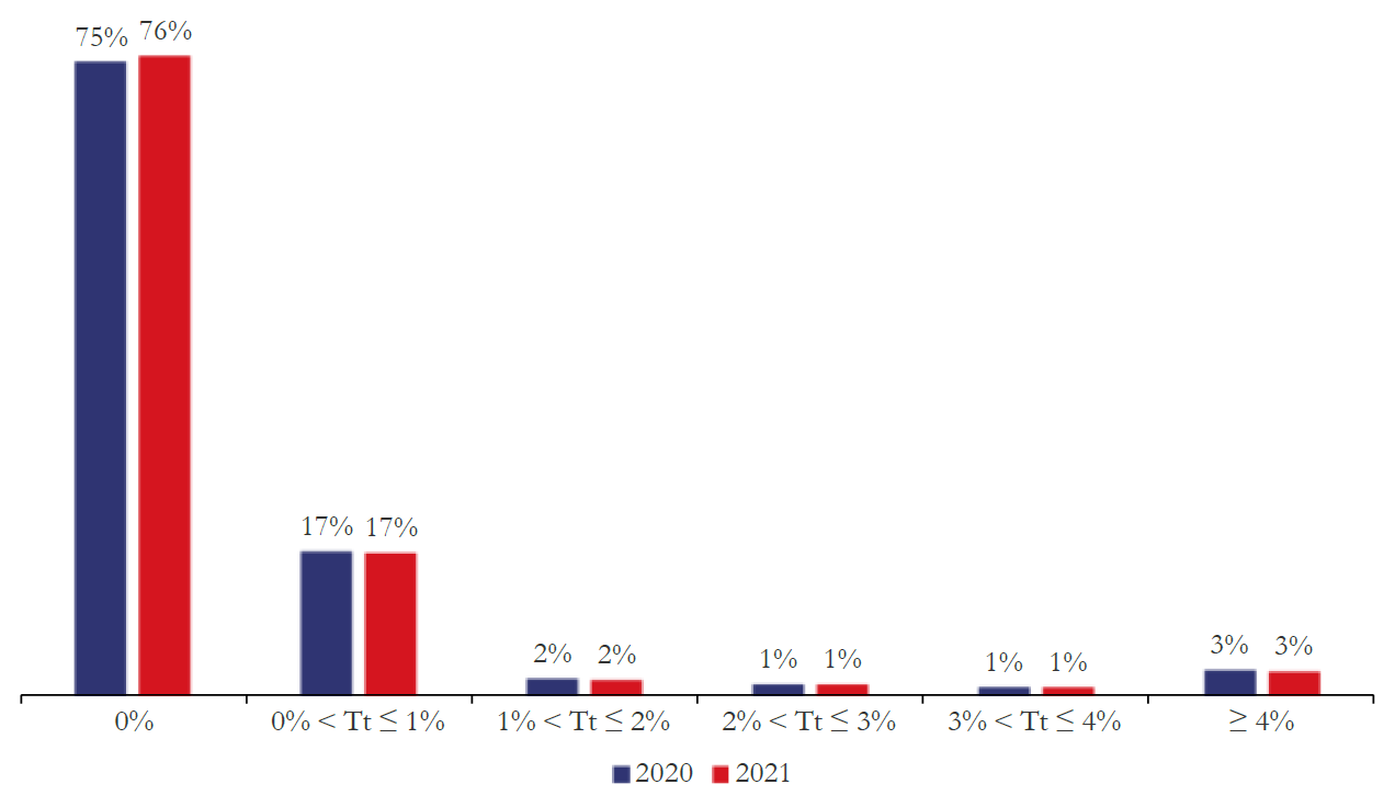 Répartition des PM EUR en fonction des taux techniques