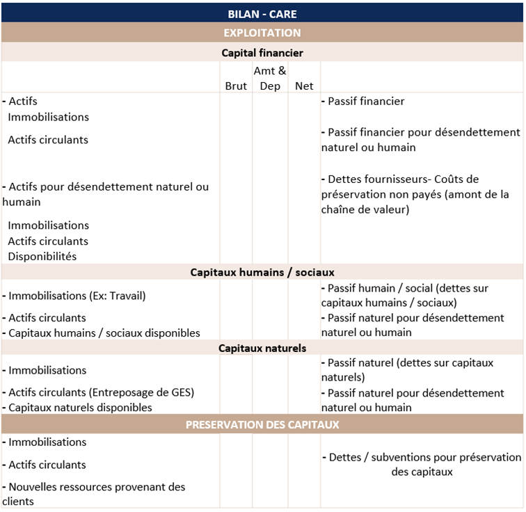 Comptabilité extra-financière - Modèle CARE - Bilan