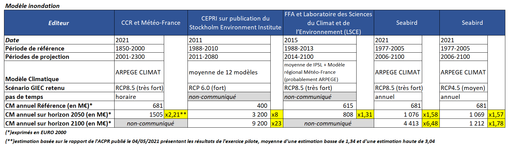 Exercice climatique ACPR : résultats au Passif - Modèle inondation